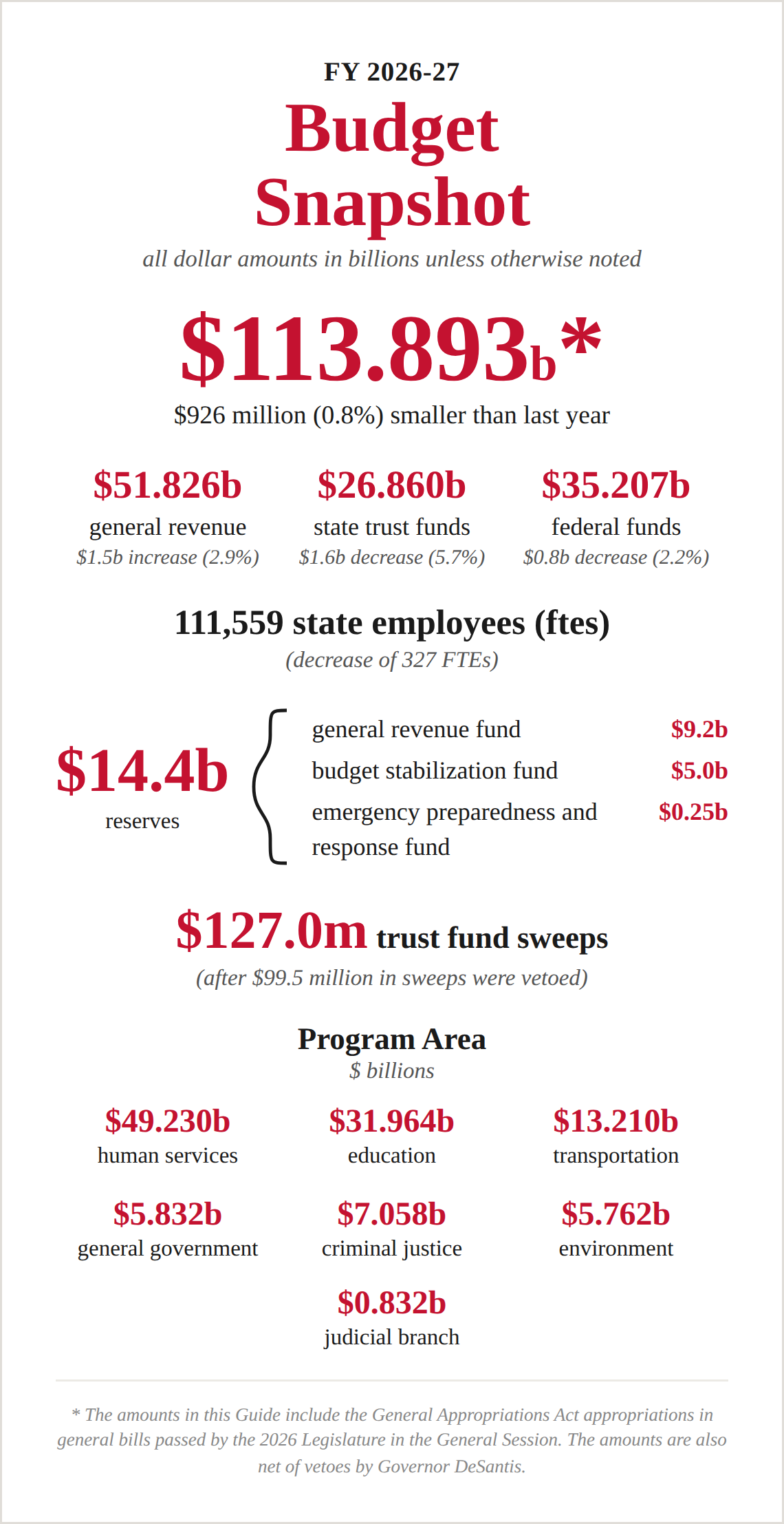 Budget Snapshot, FY 2026-27