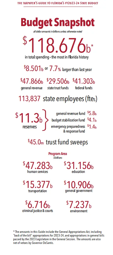 The Taxpayer’s Guide to Florida’s FY2023-24 State Budget