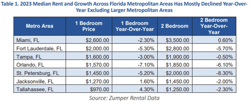 Florida TaxWatch Provides Update on Florida’s Rental Market