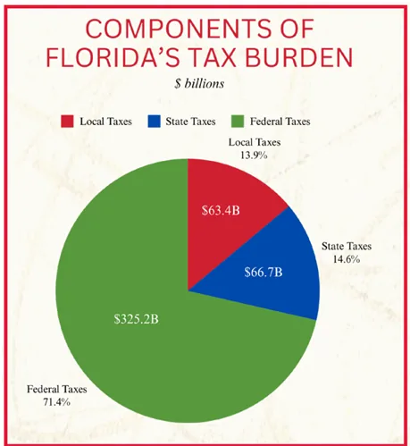 Florida TaxWatch Announces Thurs., April 18 is Florida Taxpayer Independence Day 2024