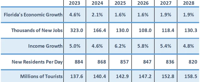 Florida TaxWatch Forecasts Florida’s Economy Through 2028