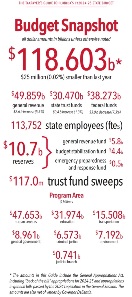 Florida TaxWatch Releases The Taxpayers’ Guide to Florida’s Fiscal Year 2024-25 State Budget