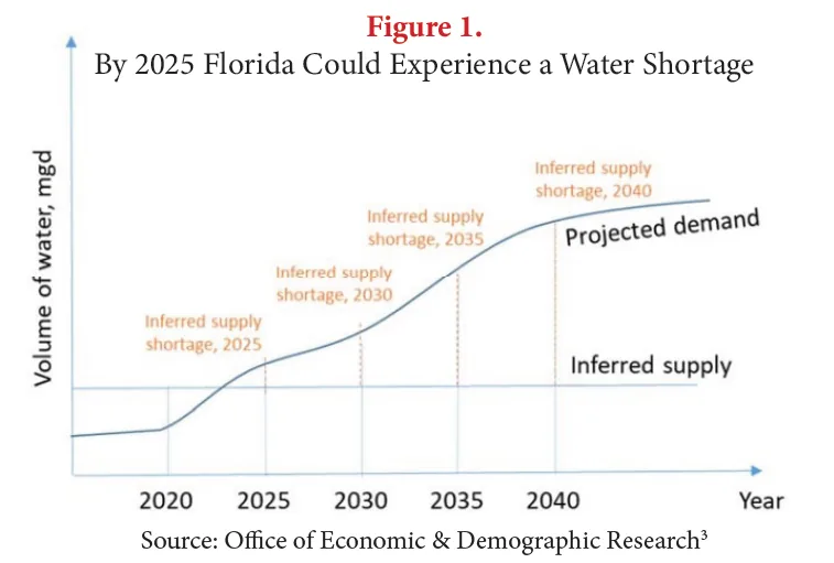 Florida TaxWatch Commentary Reviews Florida’s Water Supply and Anticipated Water Shortage as Early as Next Year