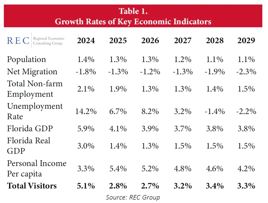 Florida TaxWatch Releases Second Economic Commentary, Forecasts Florida’s Economy Through 2029