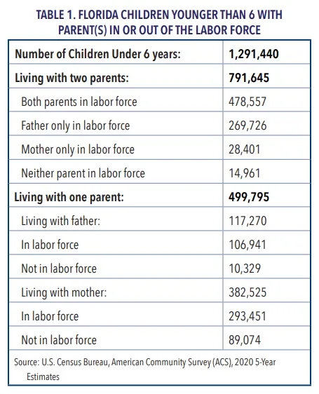 Florida TaxWatch Analyzes Impact of Childcare on Florida’s Workforce, Economy